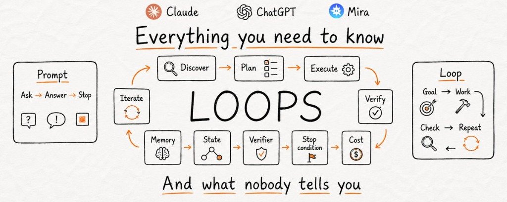 Stop Prompting, Start Looping: Everything You Need to Know About Agentic Loops