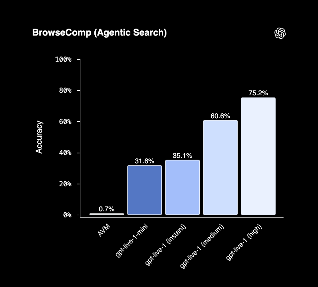 BrowseComp Agentic Search Accuracy