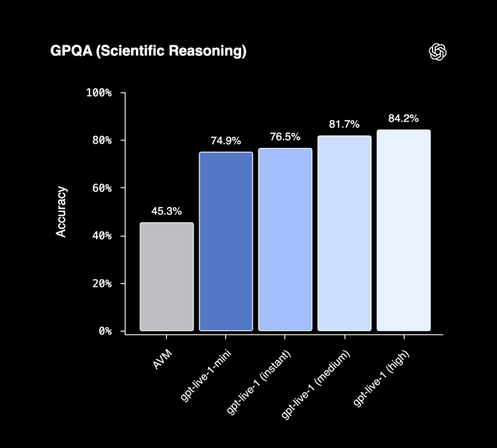 GPQA Scientific Reasoning Accuracy