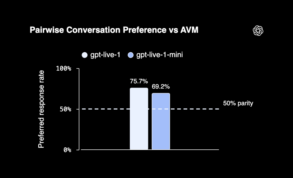 Pairwise Conversation Preference vs AVM