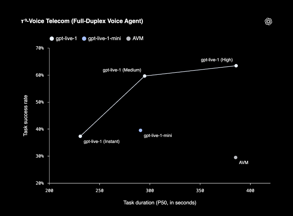 Telecom Voice Agent Benchmark