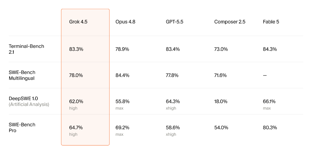 Grok 4.5 Benchmark Table
