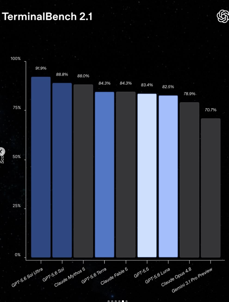 TerminalBench 2.1 Benchmark Results